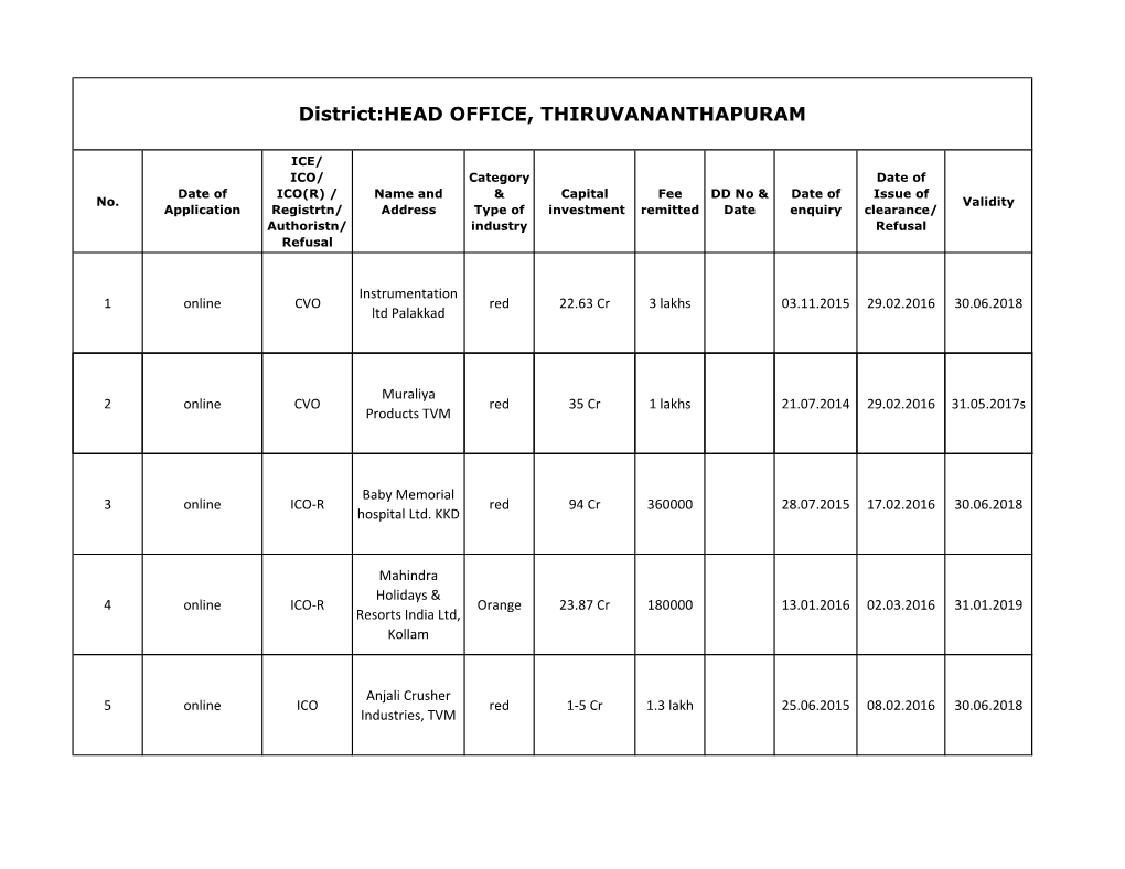 District:HEAD OFFICE, THIRUVANANTHAPURAM