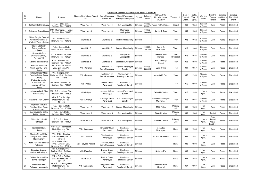 Sl. No. Name Address Name of the Village / Ward No. Gram Panchayat