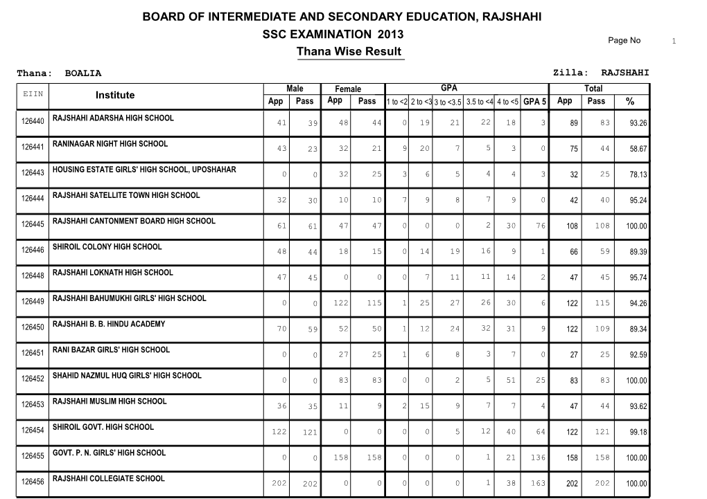 2013 SSC EXAMINATION Thana Wise Result BOARD OF