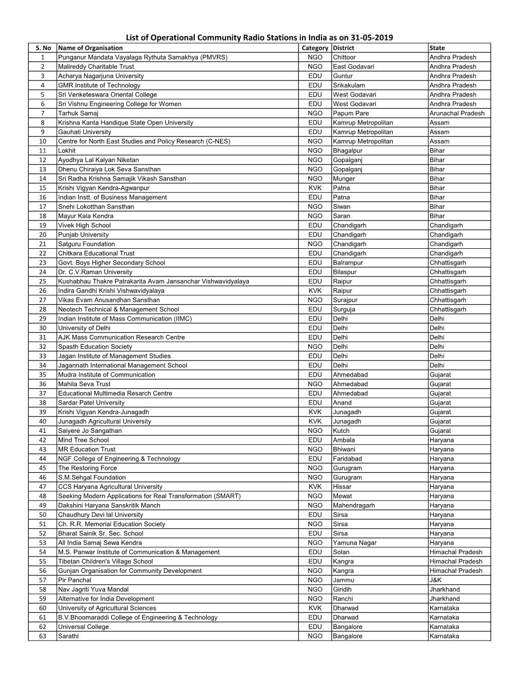 List of Operational Community Radio Stations in India As on 31-05-2019 S