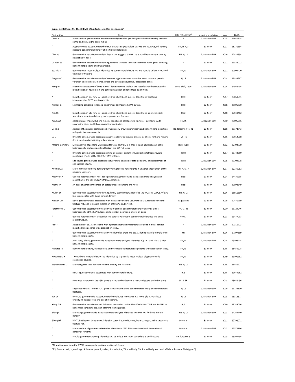 Supplemental Table S1. the 38 BMD GWA Studies Used for This Analysisa First Author Study BMD Region/Typeb Ancestry Population Ye