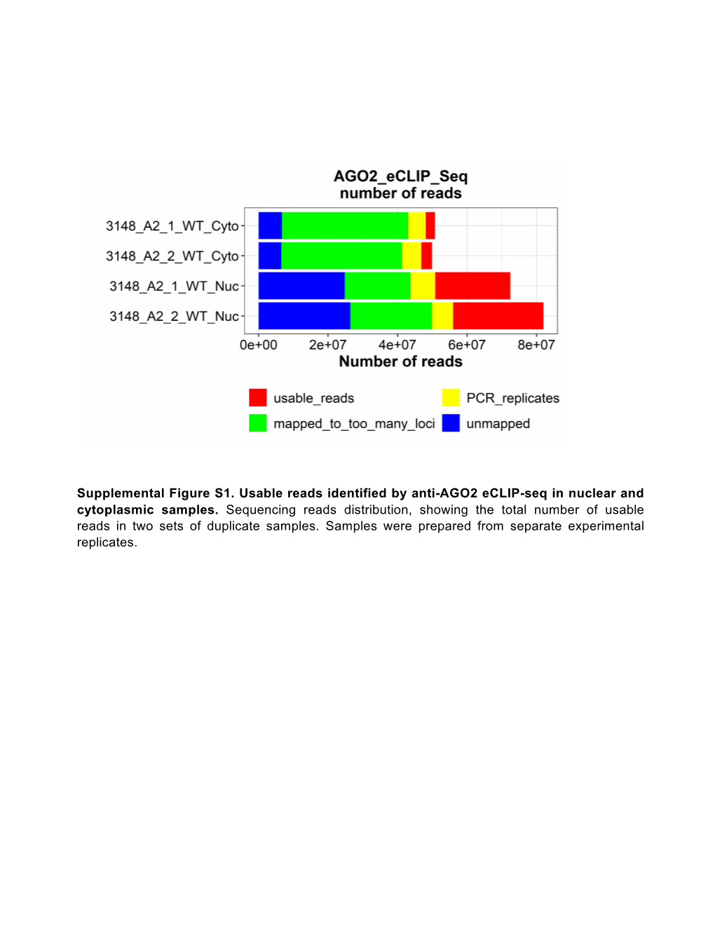 Supplemental Figure S1. Usable Reads Identified by Anti-AGO2 Eclip-Seq in Nuclear and Cytoplasmic Samples