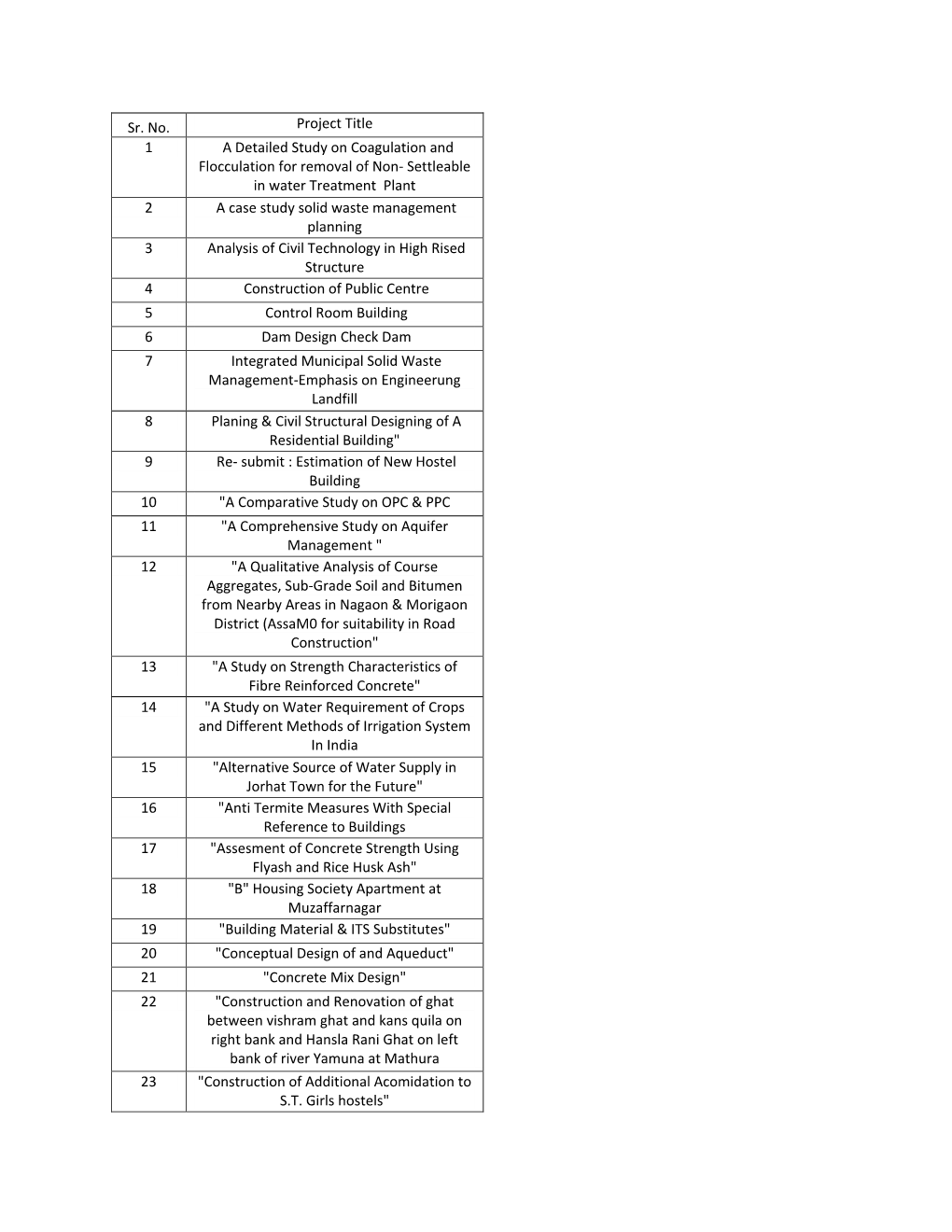 Sr. No. Project Title 1 a Detailed Study on Coagulation and Flocculation