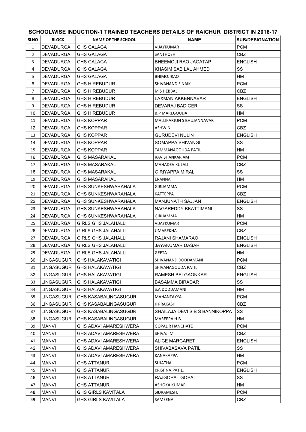 Raichur DIET TALP Induction-1 Trained Teachers Details