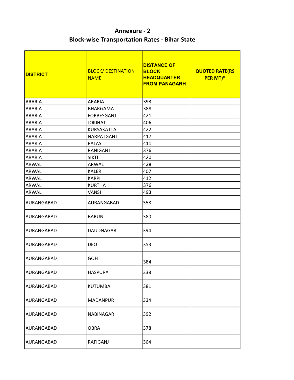 Annexure - 2 Block-Wise Transportation Rates - Bihar State