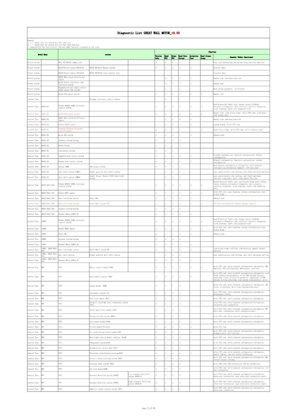 Diagnostic List GREAT WALL MOTOR V9.80