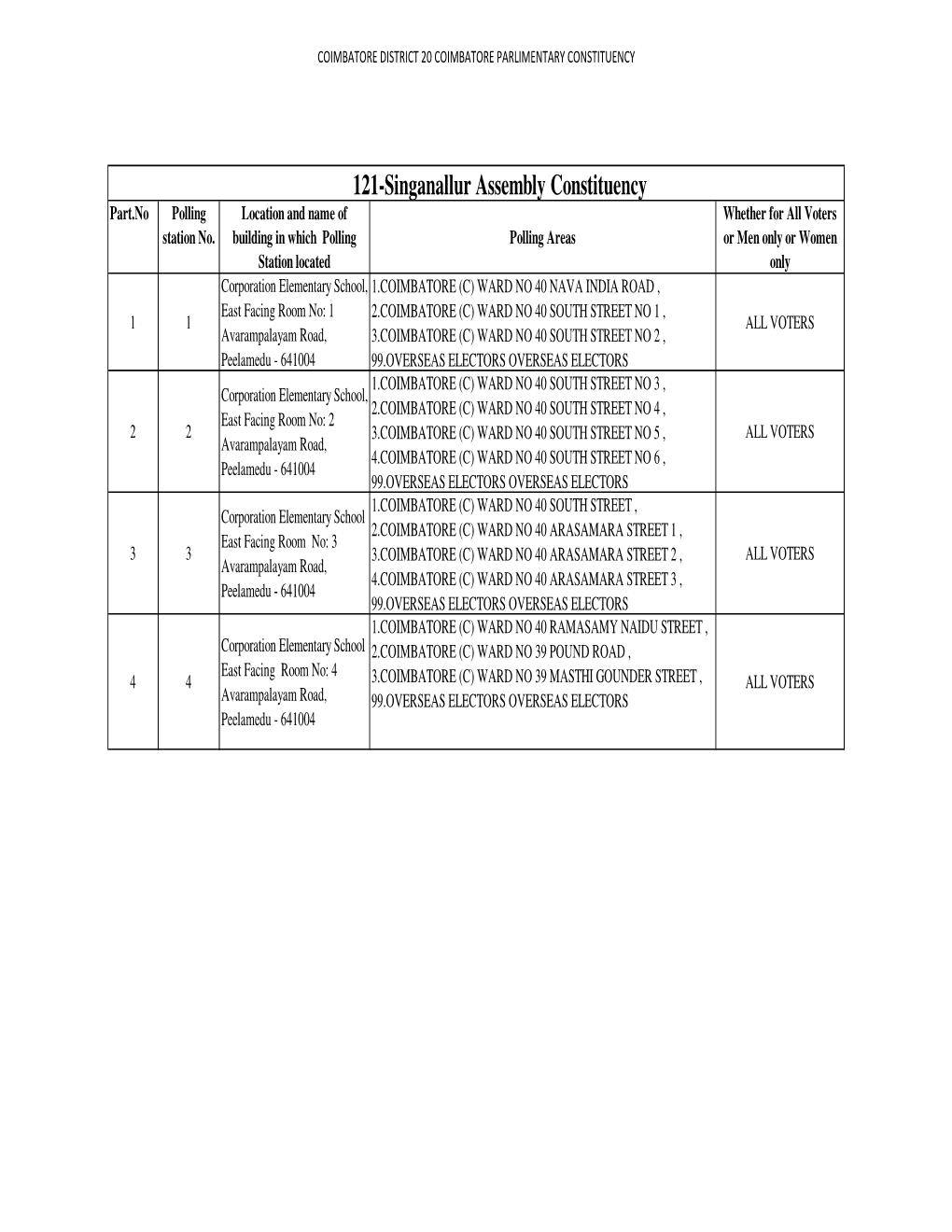 121-Singanallur Assembly Constituency Part.No Polling Location and Name of Whether for All Voters Station No