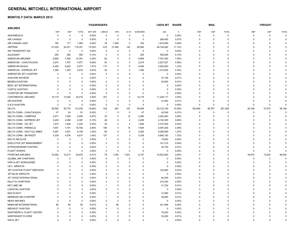 March 2013 Monthly Data Report (Pdf)