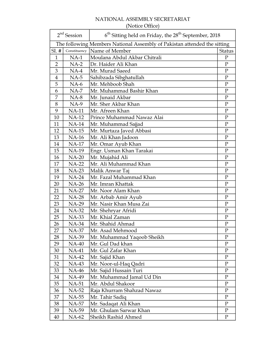 Sl. # Constituency Name of Member Status 1 NA-1 Moulana Abdul Akbar Chitrali P 2 NA-2 Dr