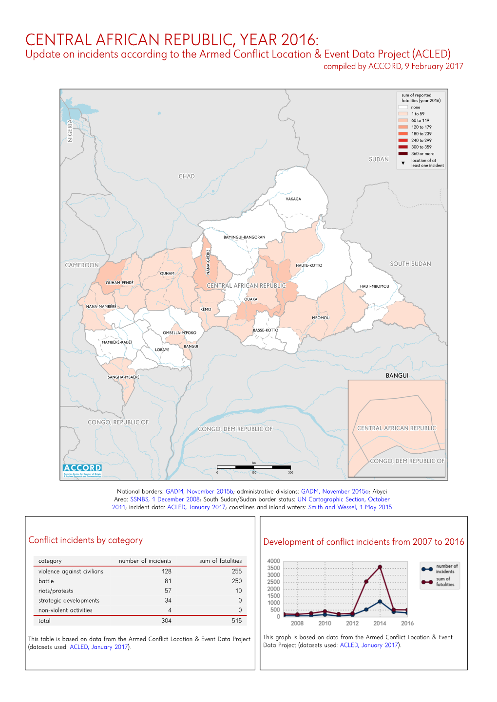 CENTRAL AFRICAN REPUBLIC, YEAR 2016: Update on Incidents According to the Armed Conflict Location & Event Data Project (ACLED) Compiled by ACCORD, 9 February 2017