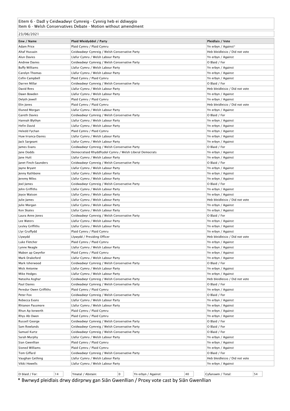 * Bwrwyd Pleidlais Drwy Ddirprwy Gan Siân Gwenllian / Proxy Vote Cast by Siân Gwenllian
