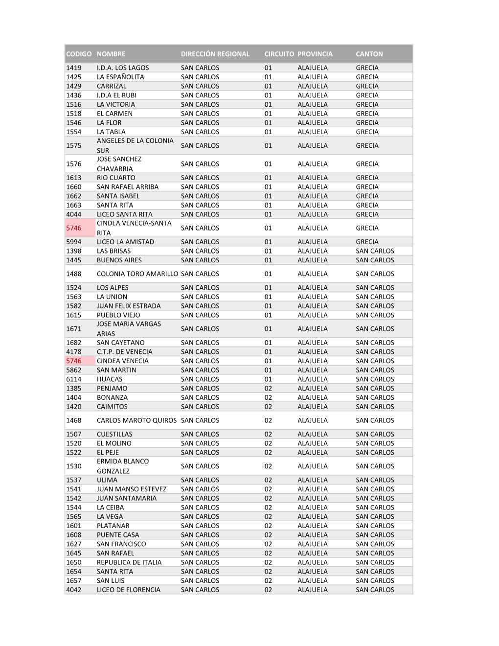 Codigo Nombre Dirección Regional Circuito Provincia Canton 1419 I.D.A