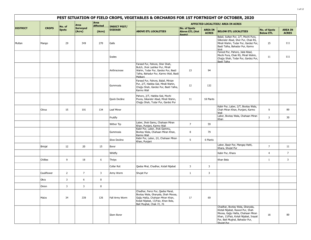 Pest Situation of Field Crops, Vegetables & Orchards For