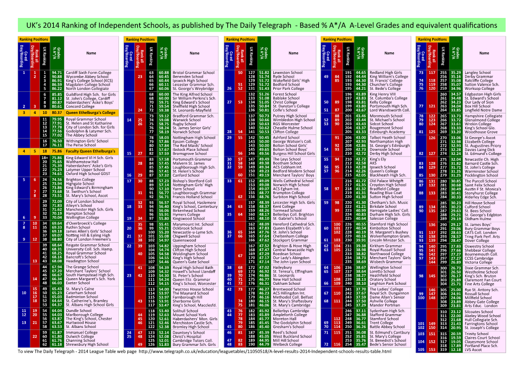 UK's 2014 Ranking of Independent Schools, As Published by the Daily Telegraph