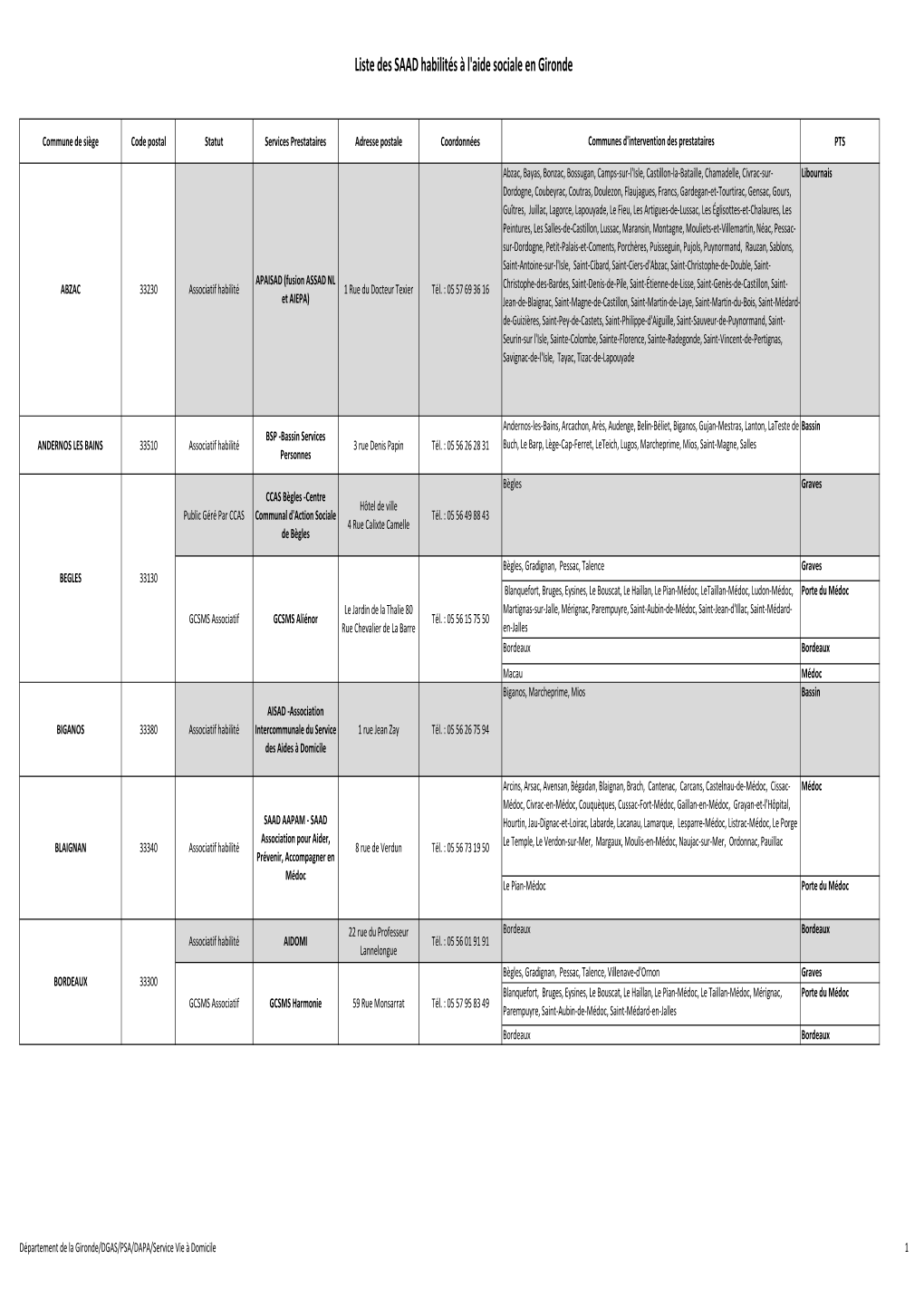 Département 33 Liste Des SAAD Habilités Màj Janv 2020