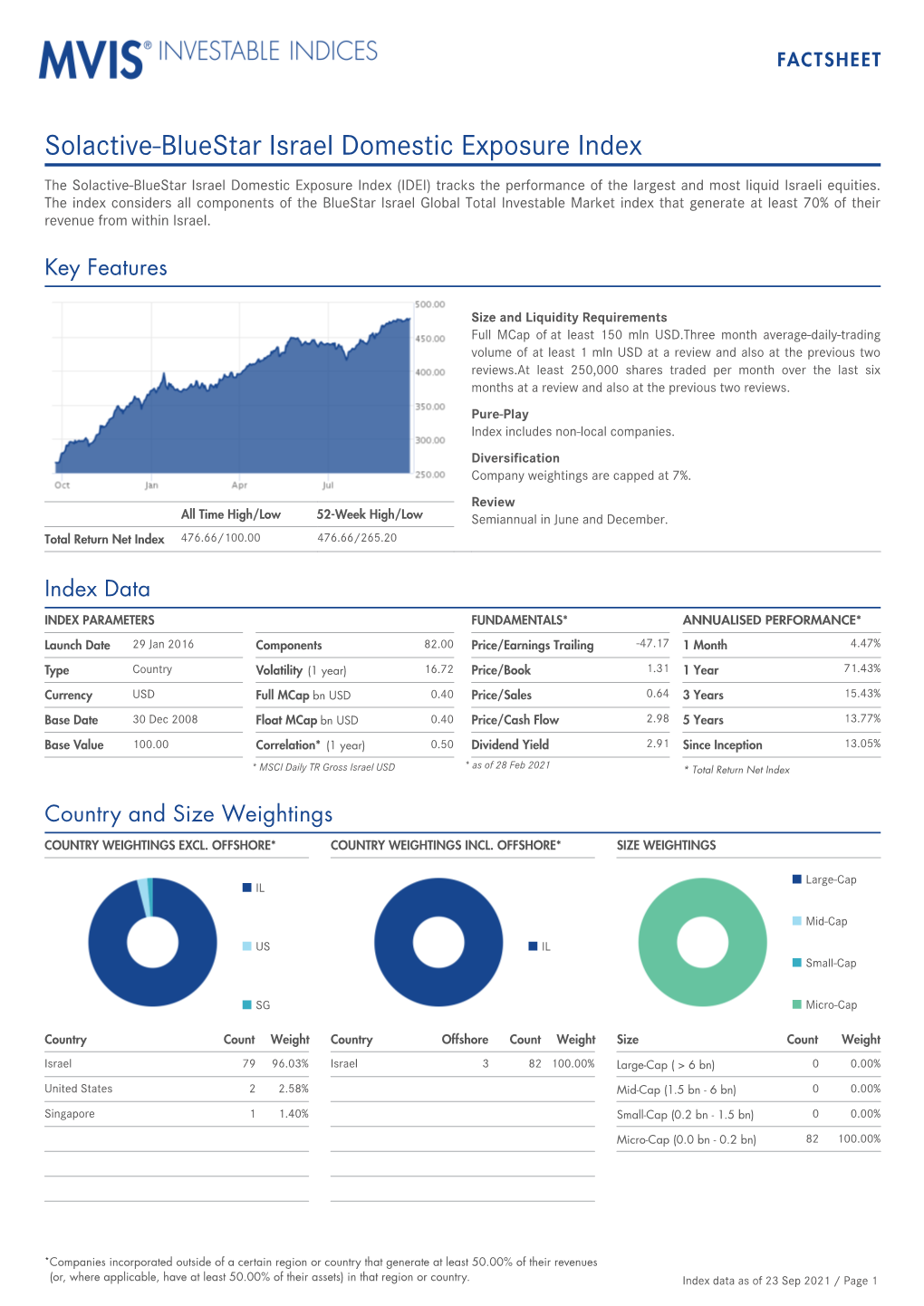 Solactive-Bluestar Israel Domestic Exposure Index