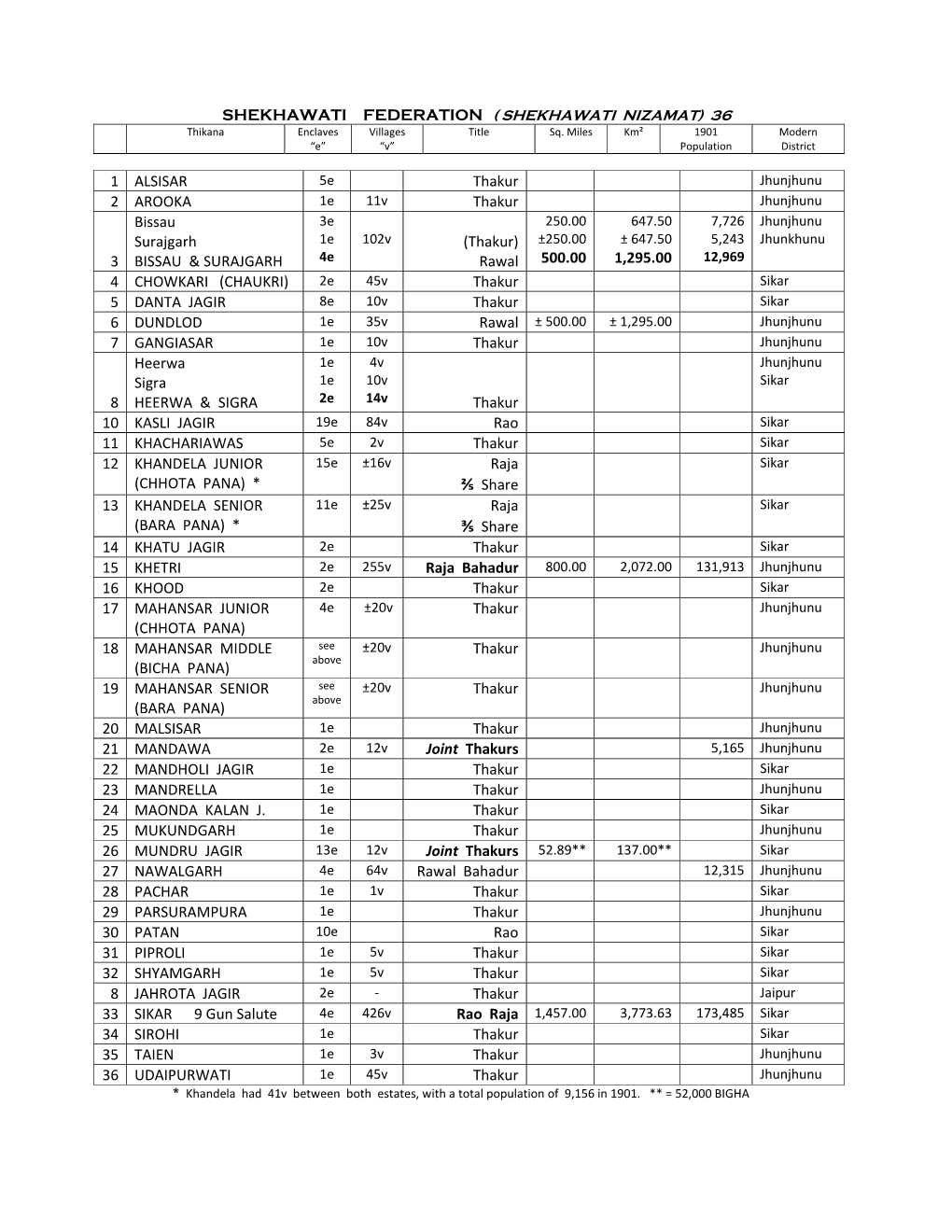 1 ALSISAR Thakur 2 AROOKA Thakur 3 Bissau Surajgarh BISSAU & SURAJGARH (Thakur) Rawal 500.00 1,295.00 4 CHOWKARI (CHAU