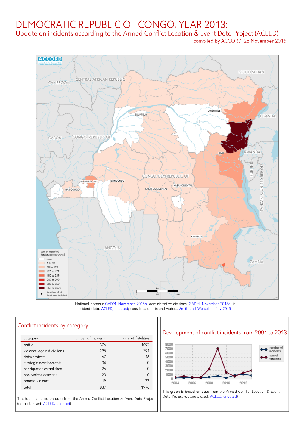 Democratic Republic of Congo, Year 2013