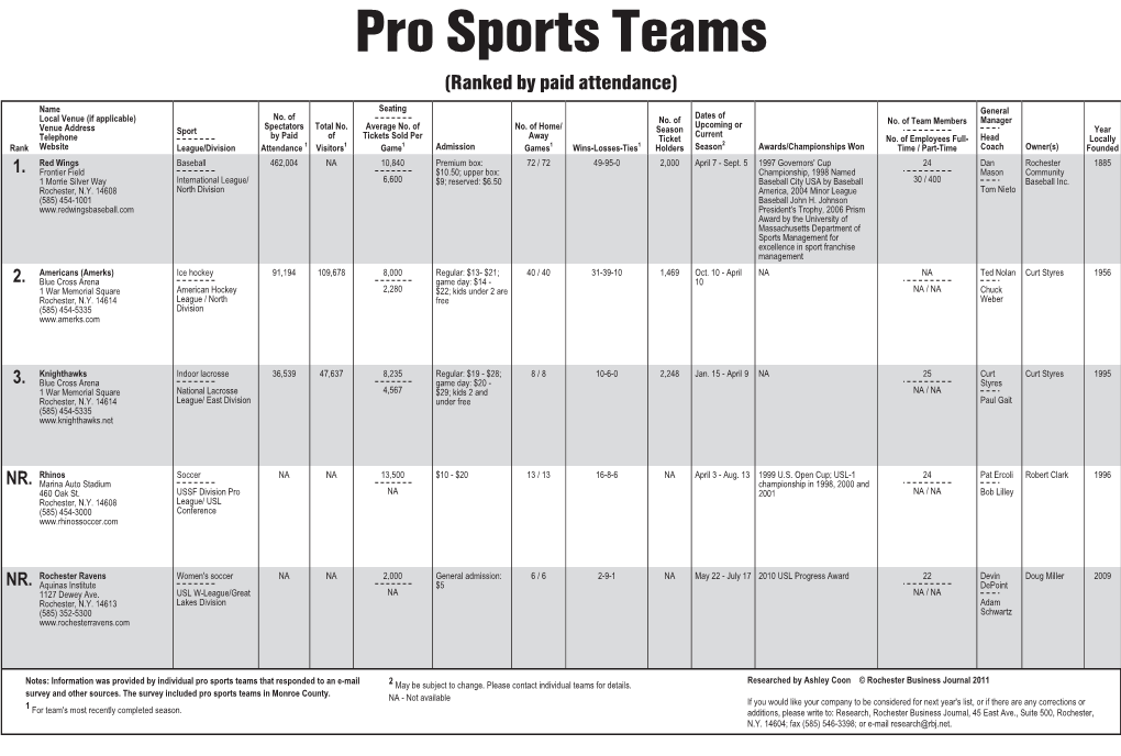 Pro Sports Teams (Ranked by Paid Attendance)