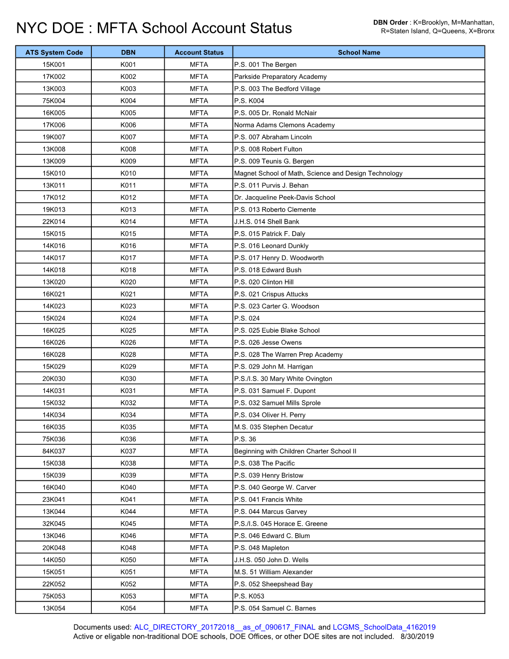 MFTA School Account Status R=Staten Island, Q=Queens, X=Bronx