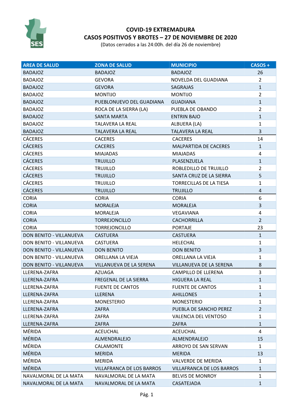 COVID-19 EXTREMADURA CASOS POSITIVOS Y BROTES – 27 DE NOVIEMBRE DE 2020 (Datos Cerrados a Las 24:00H