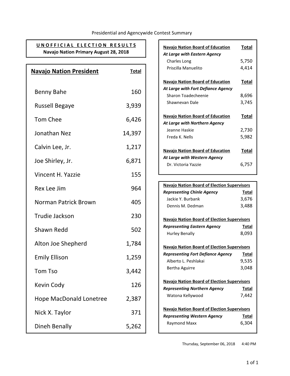 Unofficial 2018 Navajo Nation Primary Election Results