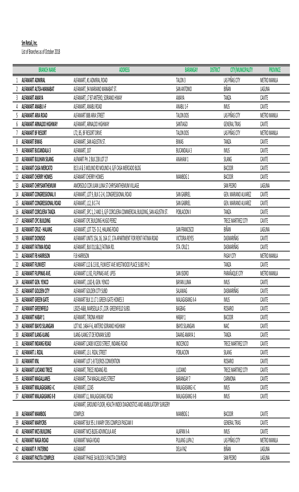 Sm Retail, Inc. List of Branches As of October 2018