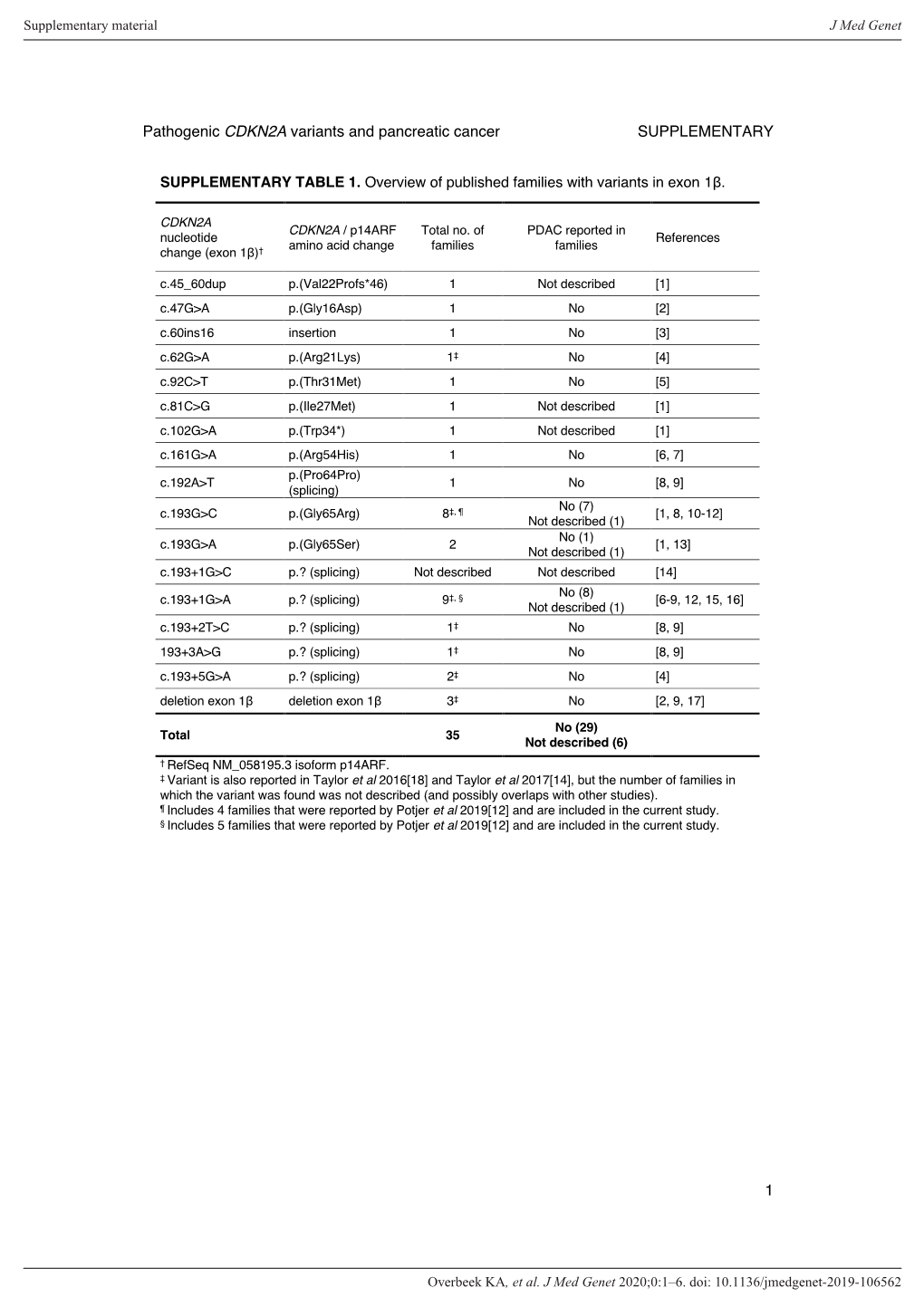 Pathogenic CDKN2A Variants and Pancreatic Cancer SUPPLEMENTARY