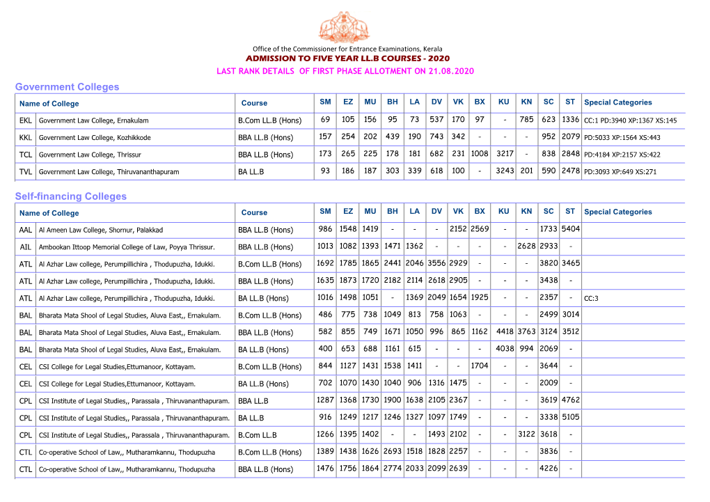 Government Colleges Self-Financing Colleges