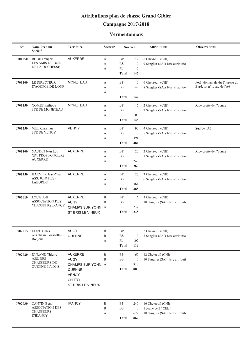 Attributions Plan De Chasse Grand Gibier Campagne 2017/2018