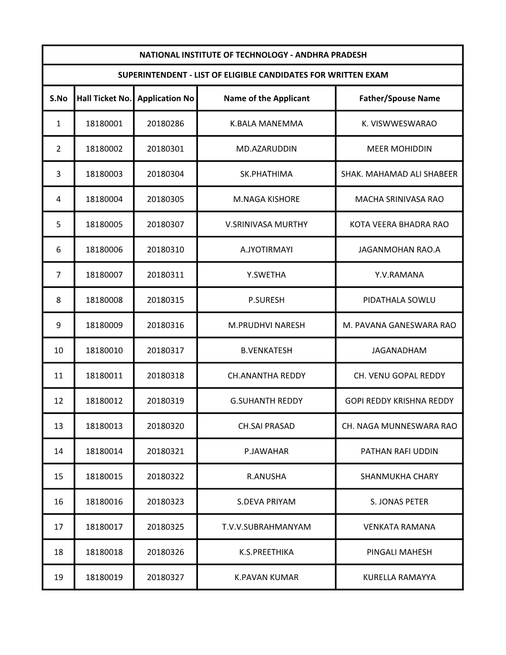 S.No Hall Ticket No. Application No Name of the Applicant Father/Spouse Name