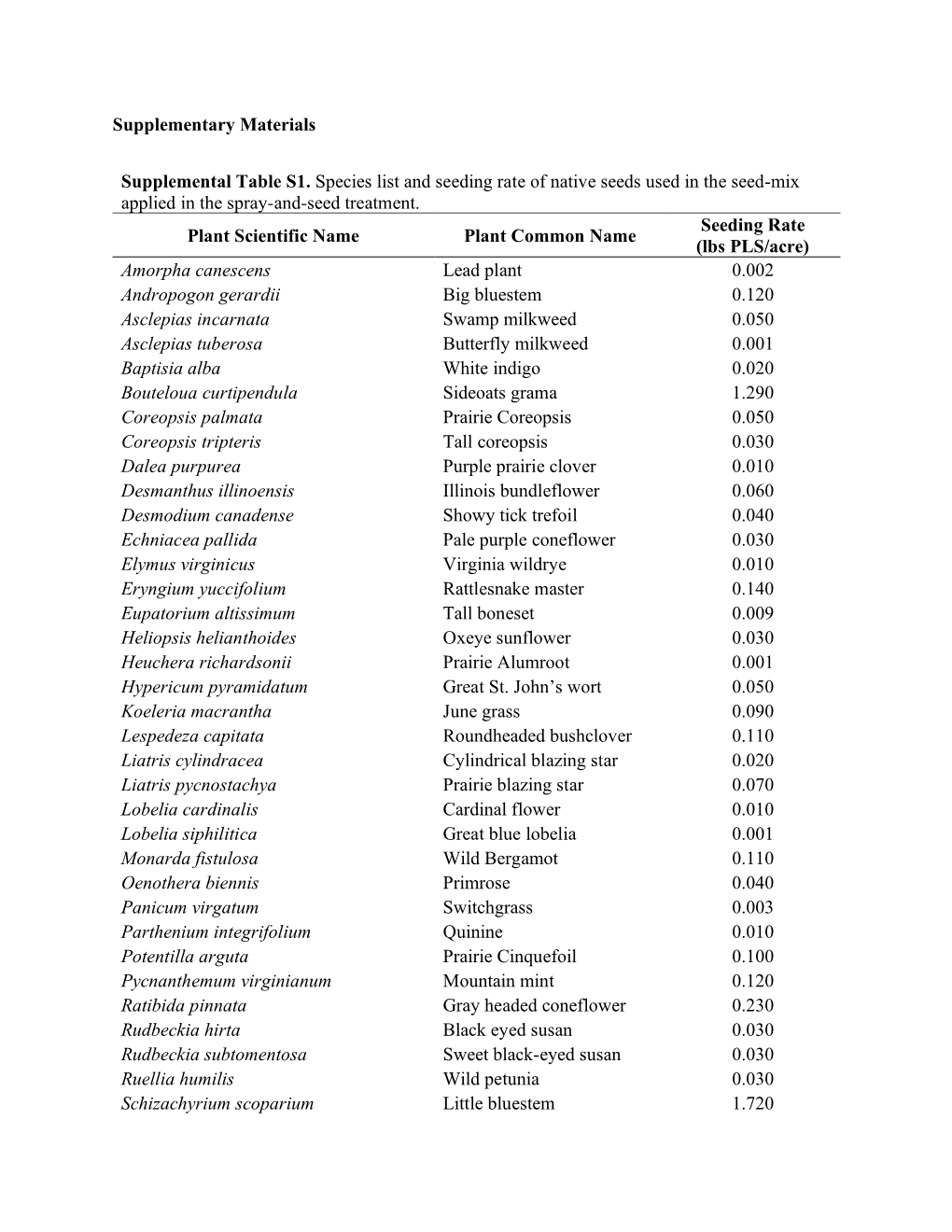 Supplementary Materials Supplemental Table S1. Species List and Seeding Rate of Native Seeds Used in the Seed-Mix Applied In