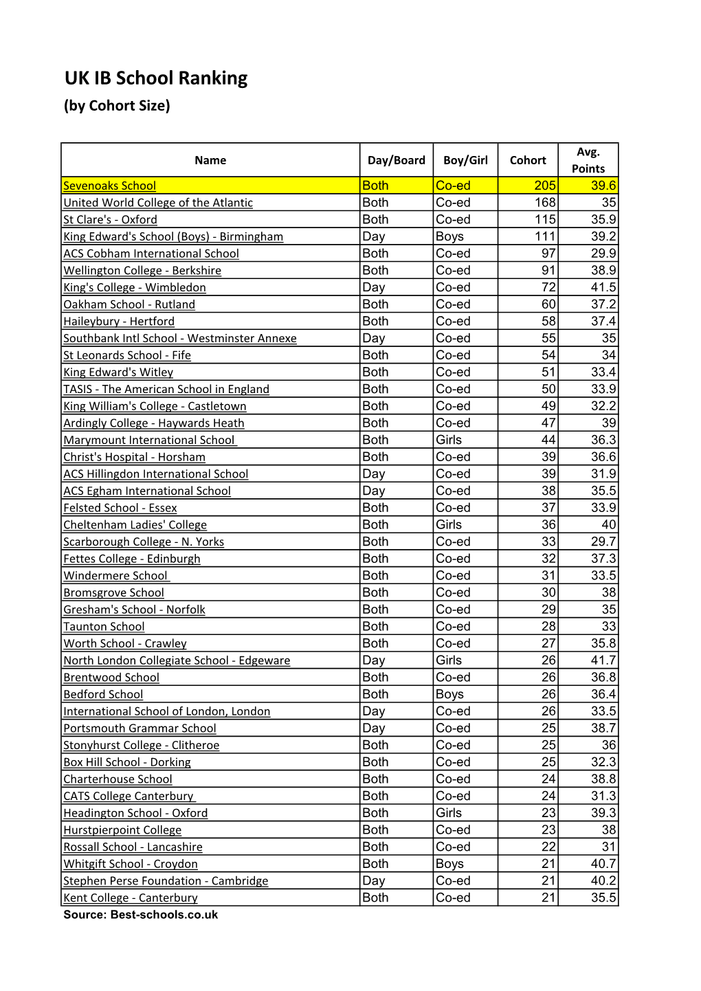 UK IB School Ranking (By Cohort Size)