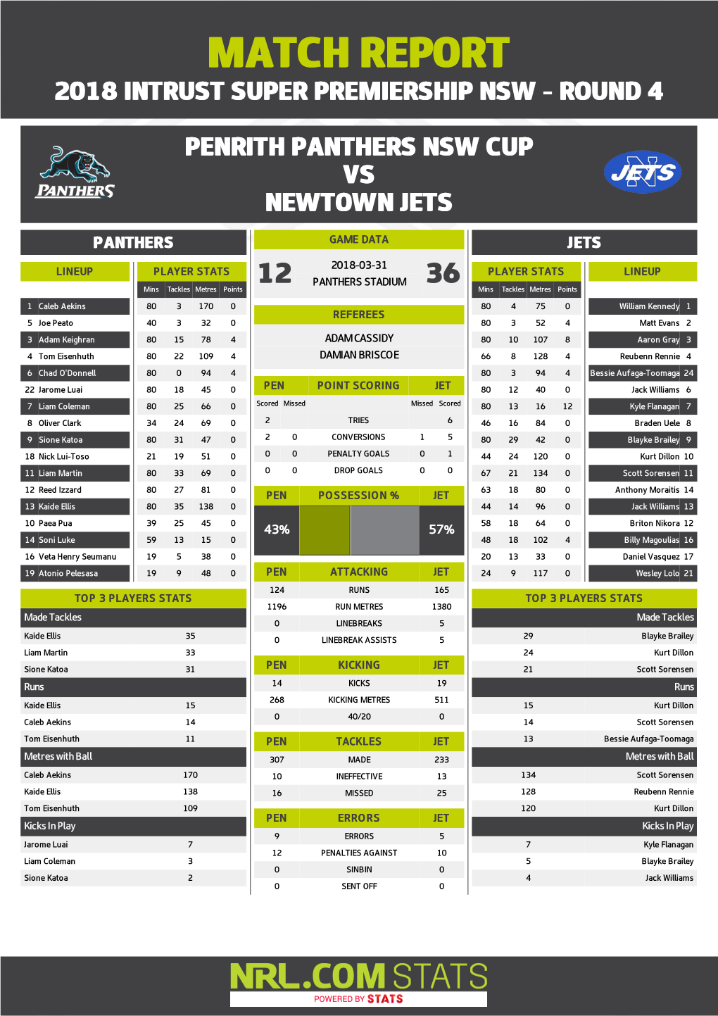 Penrith Panthers V Newtown Jets
