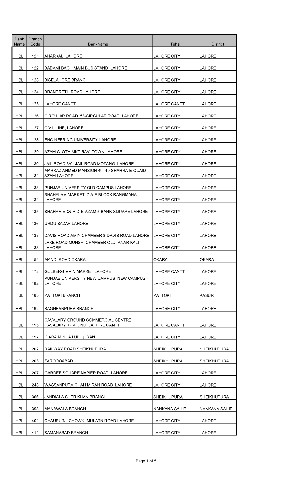 Bank Name Branch Code Bankname Tehsil District HBL 121 ANARKALI