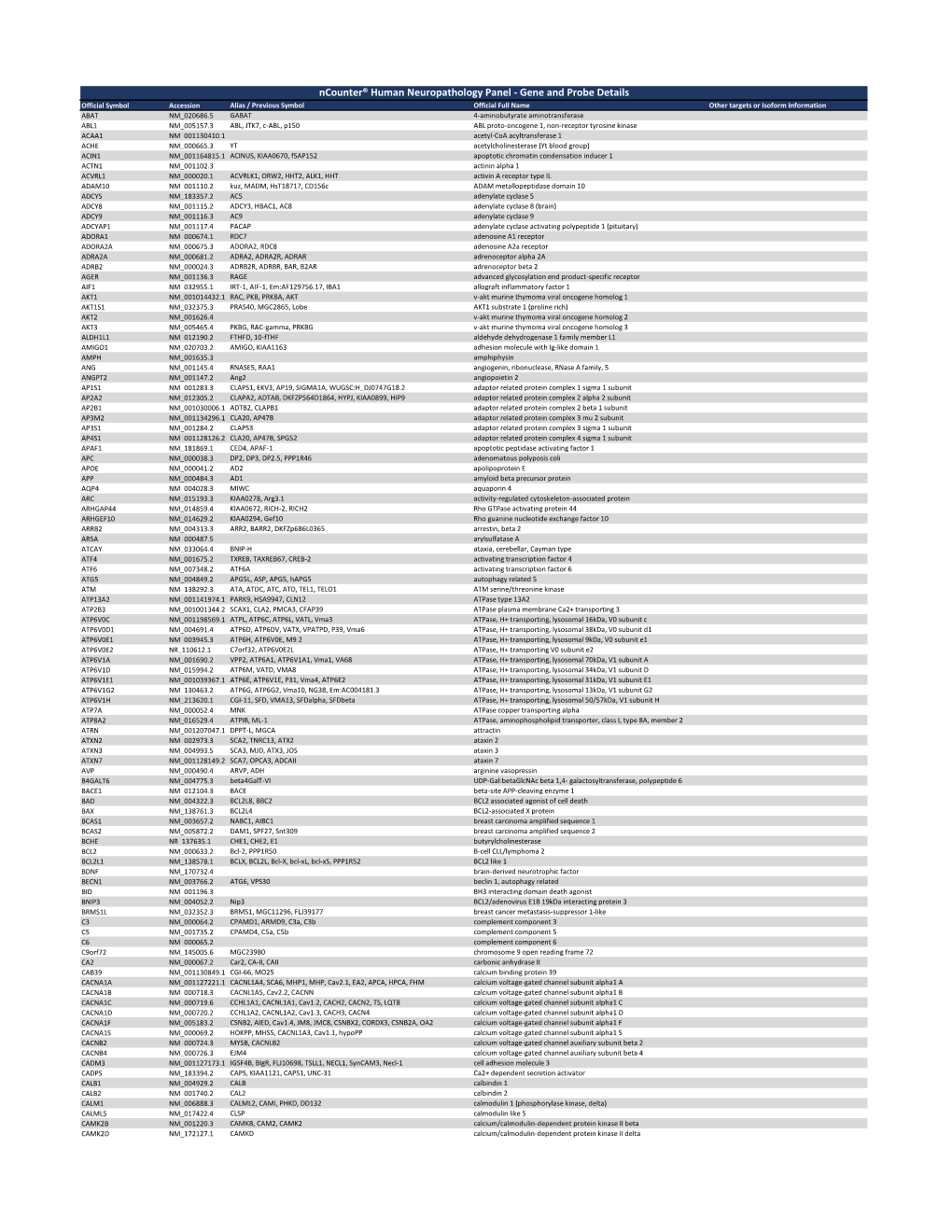 Ncounter® Human Neuropathology Panel