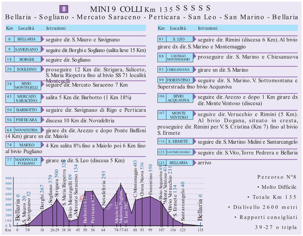 MINI 9 COLLI Km 135 SSSSS Bellaria - Sogliano - Mercato Saraceno - Perticara - San Leo - San Marino - Bellaria Km Località Istruzioni Km Località Istruzioni