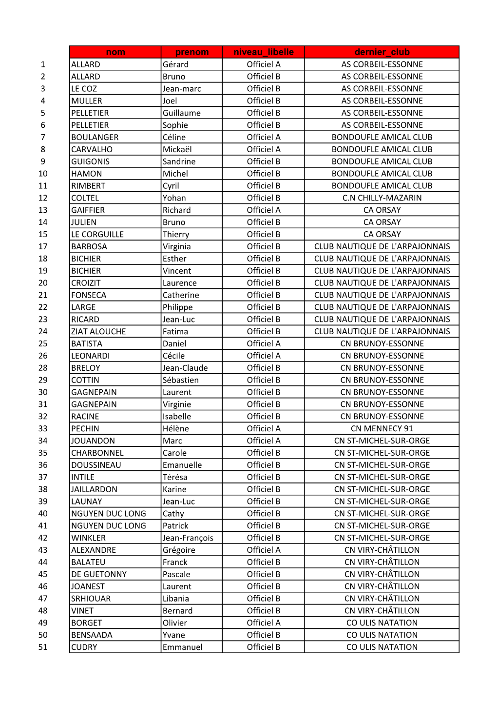 Liste Des Officiels Pour Une Remise À Niveau