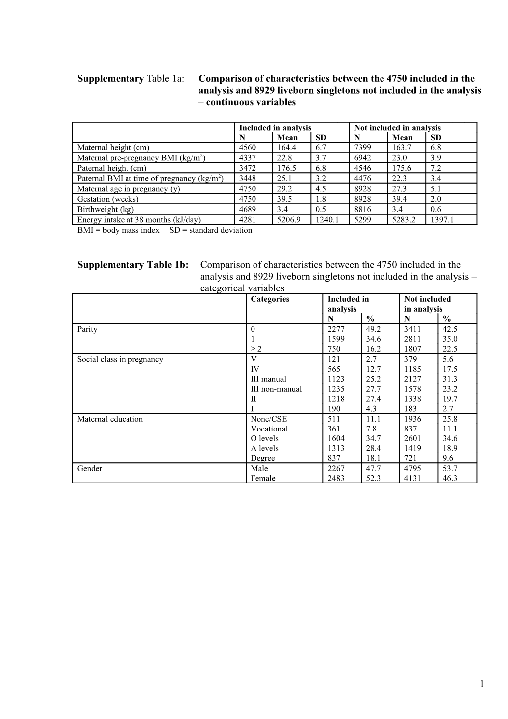 BMI = Body Mass Index SD = Standard Deviation