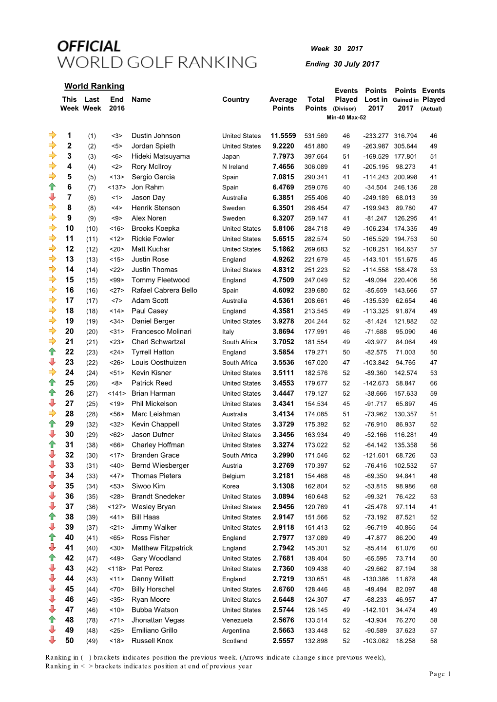 Week 30 Ranking