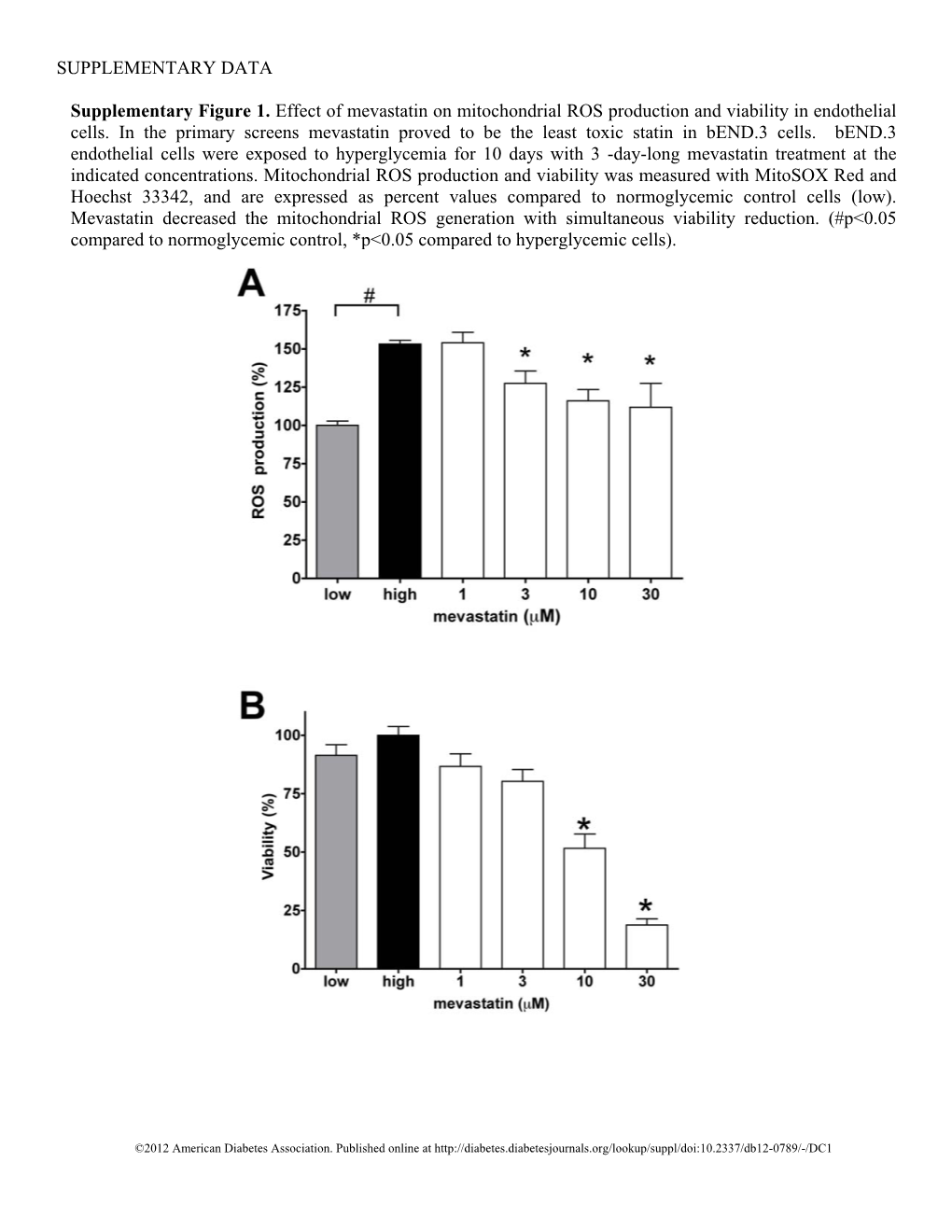SUPPLEMENTARY DATA Supplementary Figure 1. Effect of Mevastatin on Mitochondrial ROS Production and Viability in Endothelial