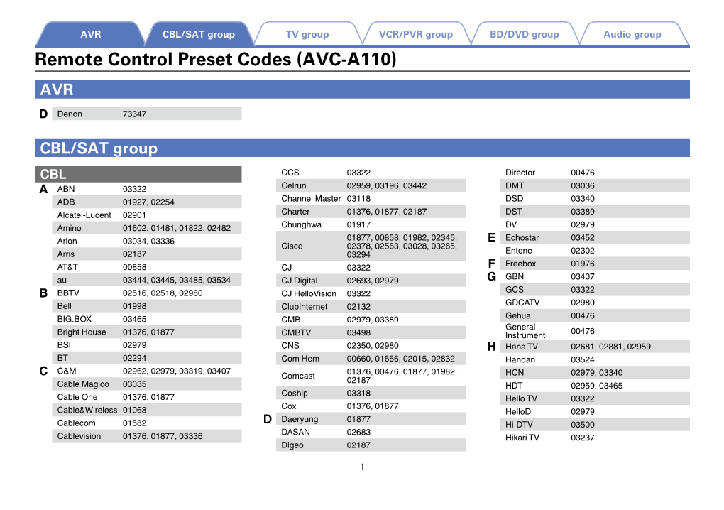 Remote Control Preset Codes (AVC-A110) AVR