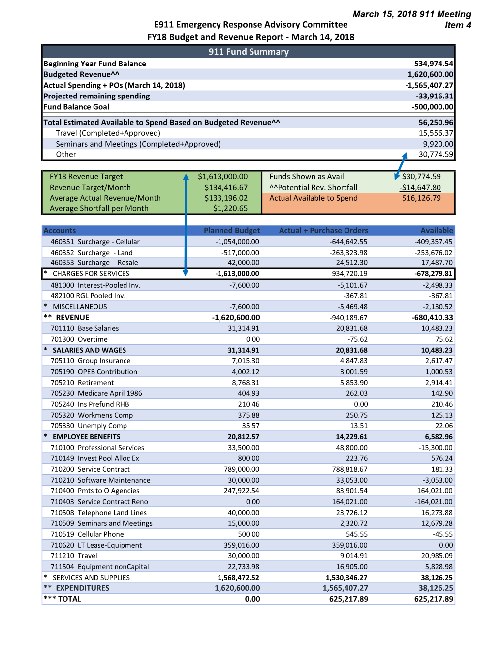 911 Fund Summary