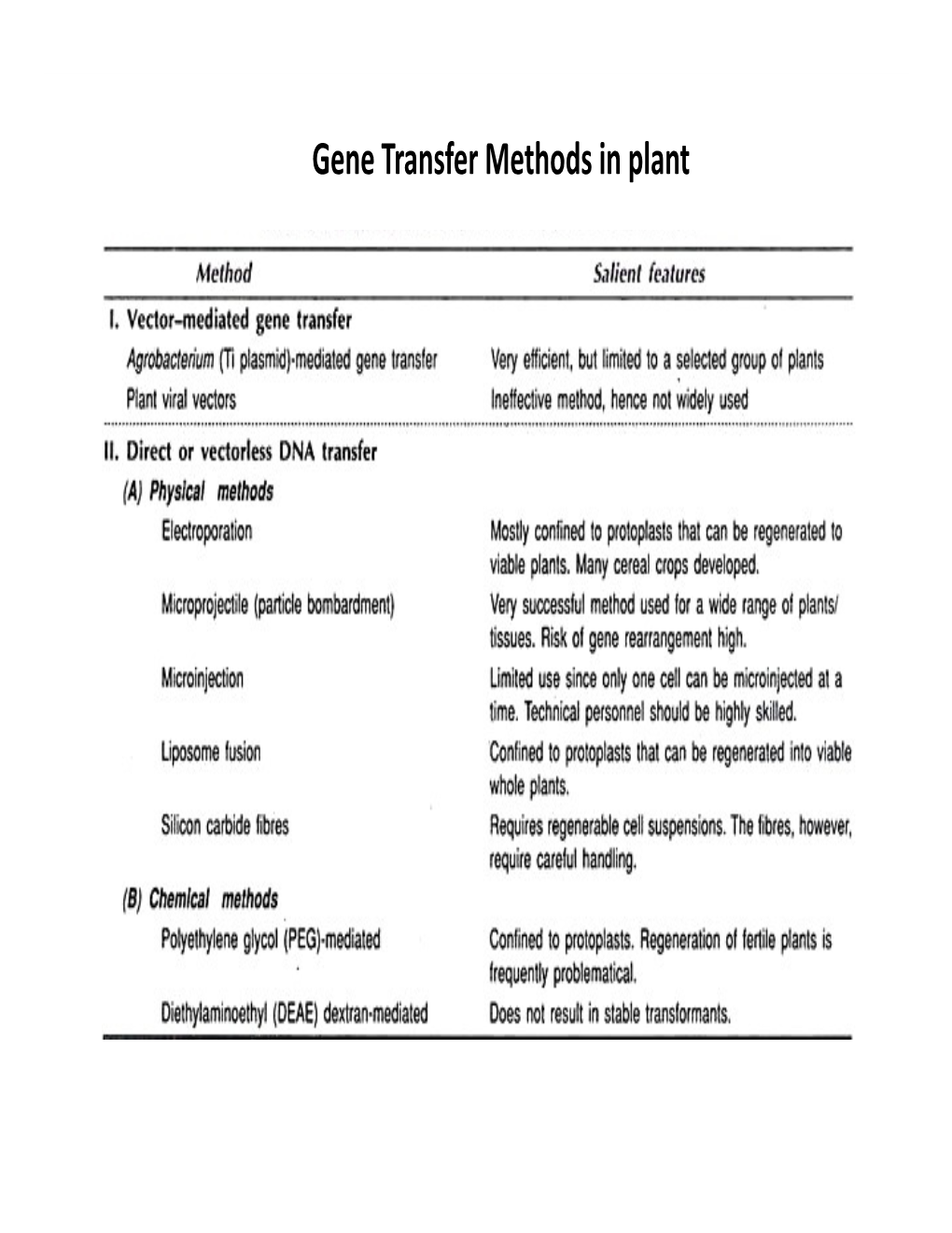 Gene Transfer Methods in Plant Method # I