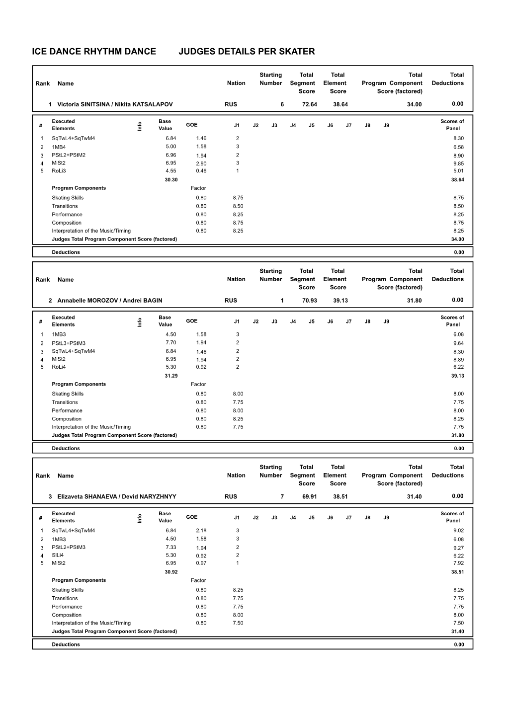 Judges Scores (Pdf)