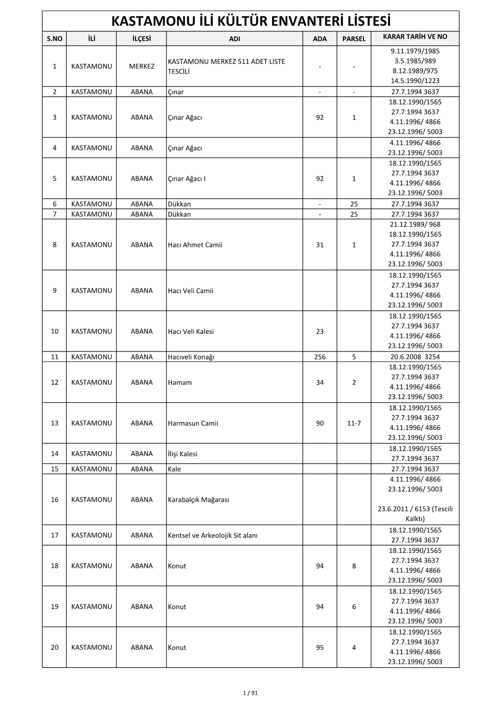 Kastamonu Ili Kültür Envanteri Listesi