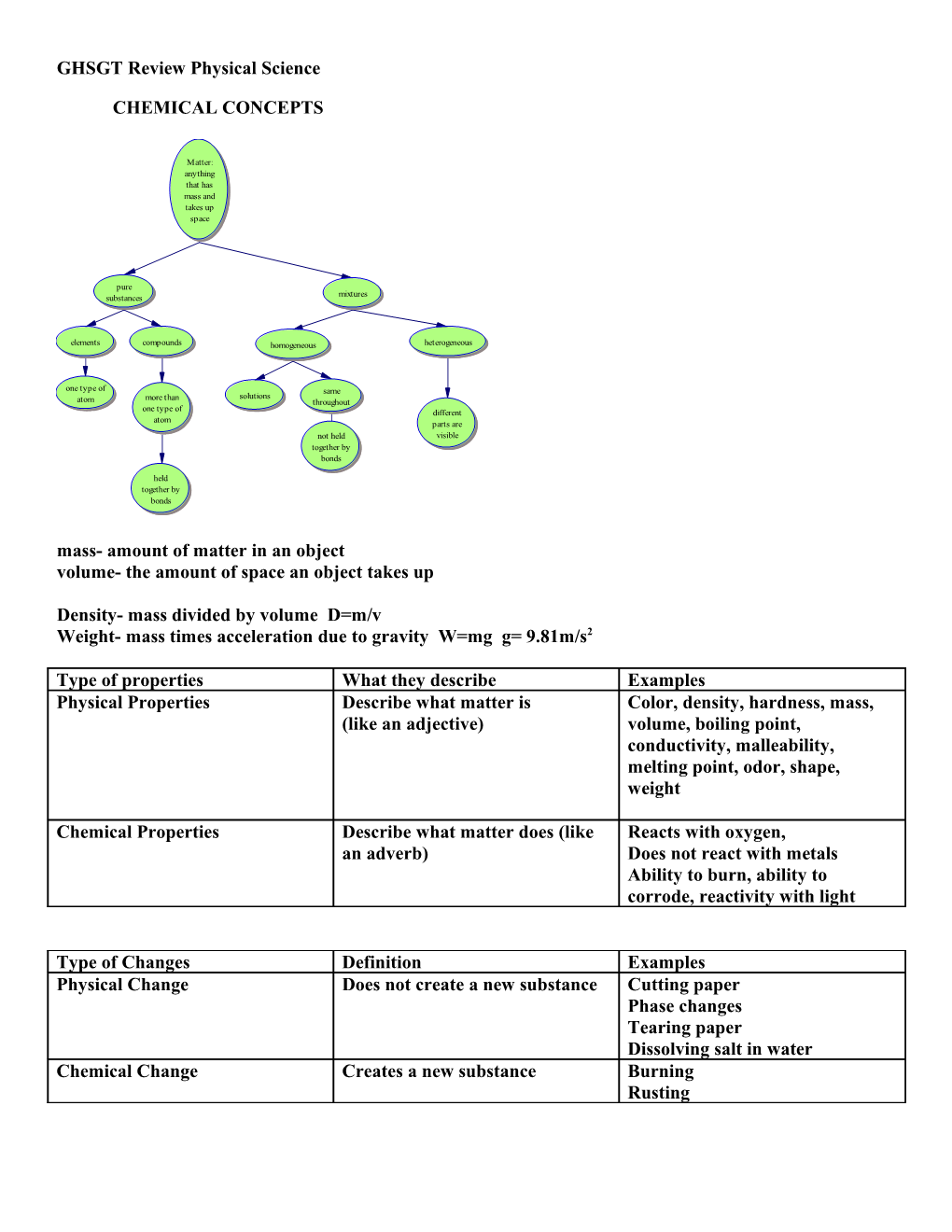 GHSGT Review Physical Science