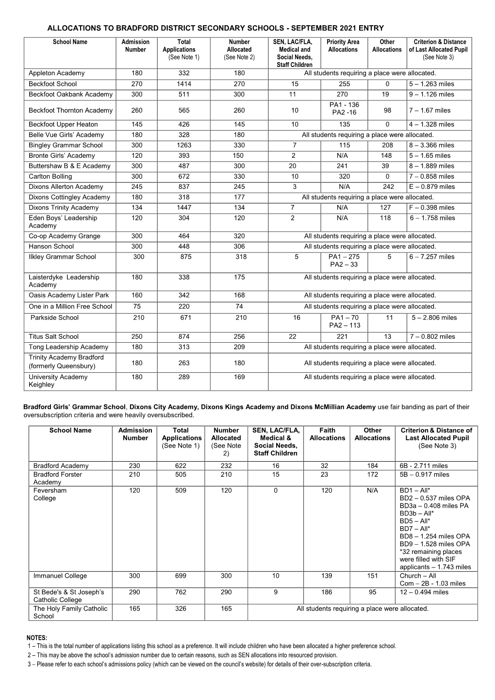 Allocations to Bradford District Secondary Schools