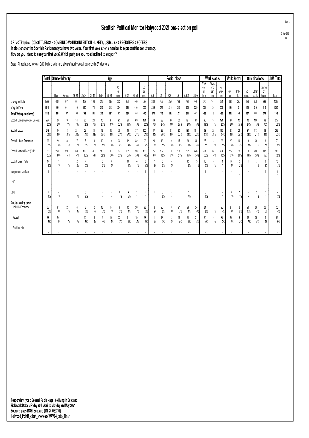 Ipsos MORI Scottish Political Monitor Holyrood 2021 Pre-Election Poll