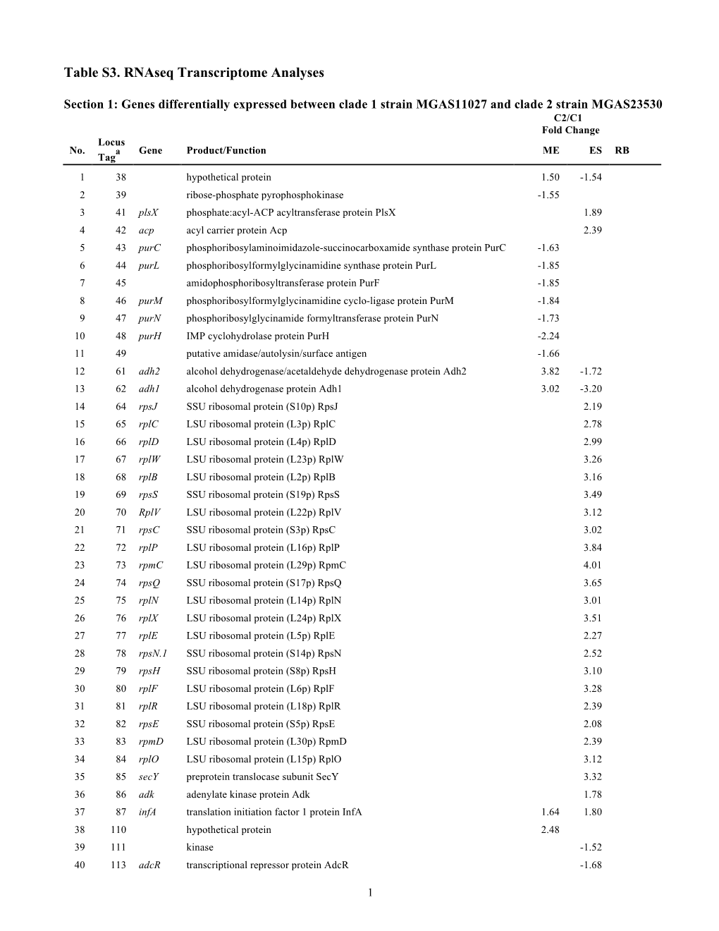 Table S3. Rnaseq Transcriptome Analyses